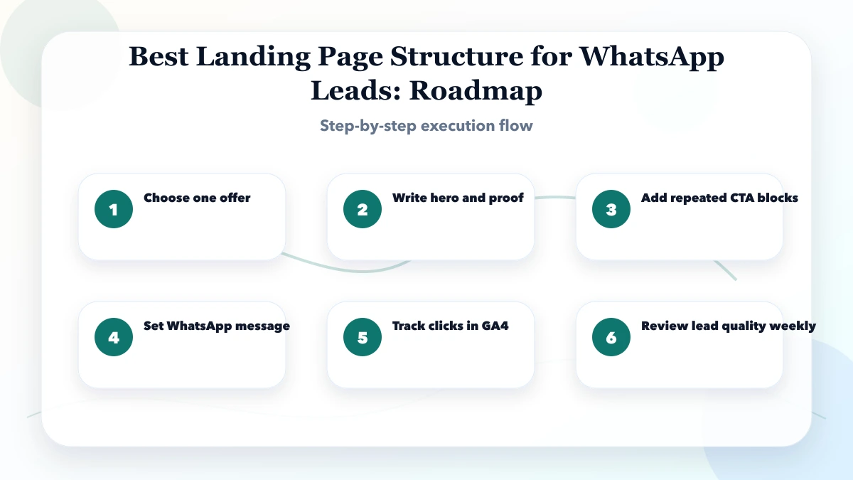 Best Landing Page Structure for WhatsApp Leads roadmap