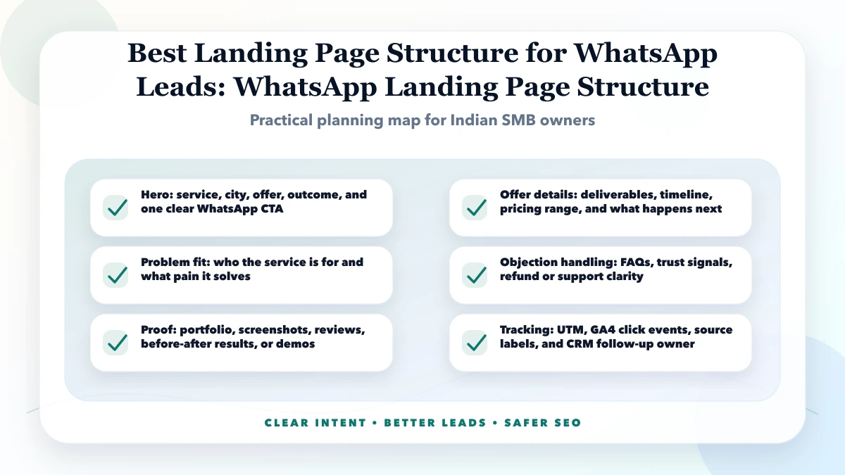 Best Landing Page Structure for WhatsApp Leads structure map