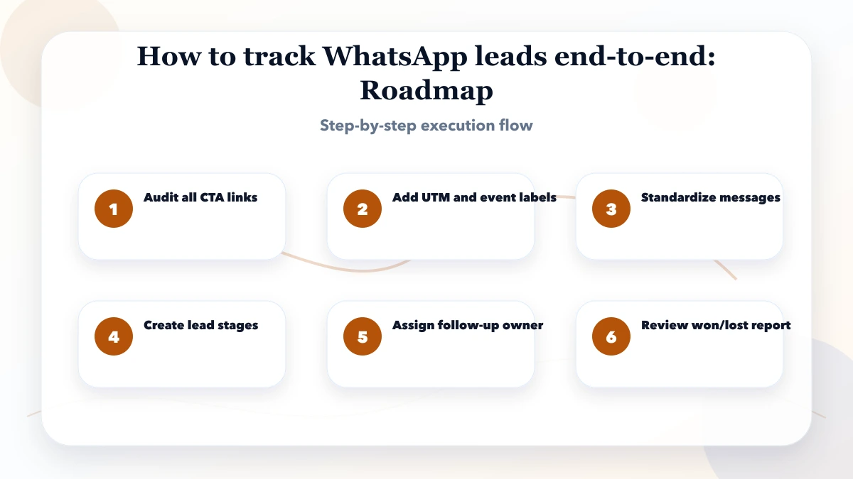 How to track WhatsApp leads end-to-end roadmap