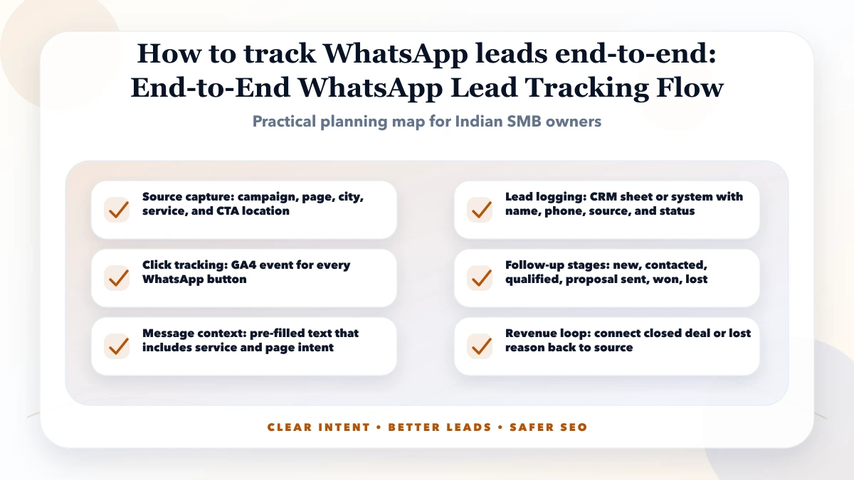 How to track WhatsApp leads end-to-end structure map