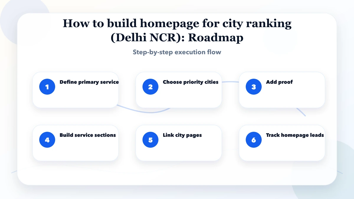 How to build homepage for city ranking (Delhi NCR) roadmap