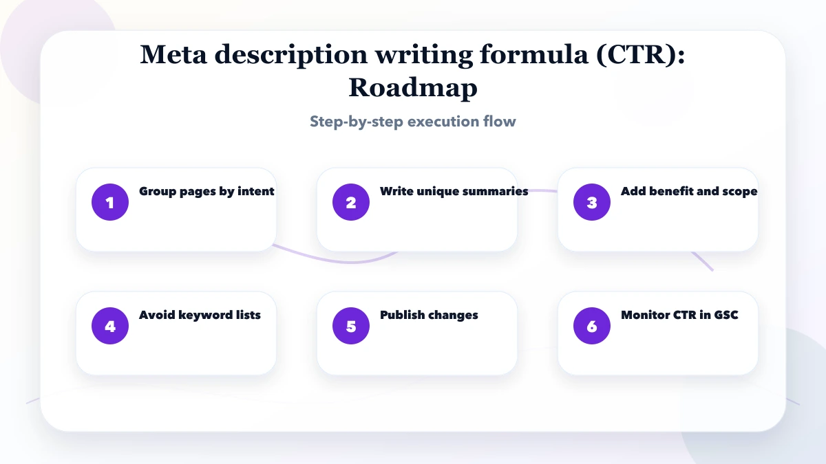 Meta description writing formula (CTR) roadmap