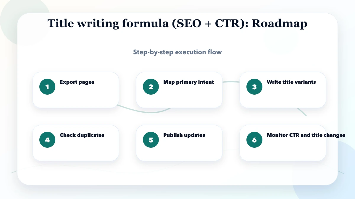 Title writing formula (SEO + CTR) roadmap