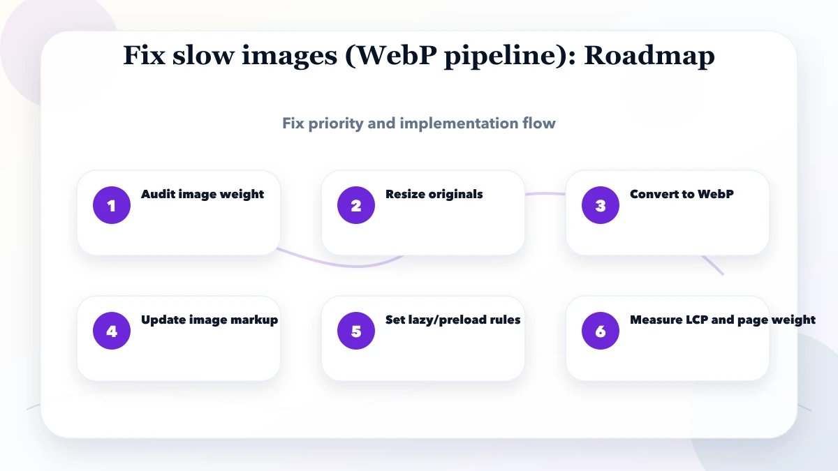 Fix slow images (WebP pipeline) roadmap