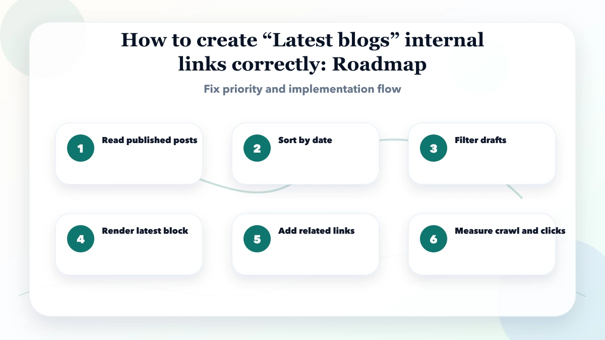How to create “Latest blogs” internal links correctly roadmap