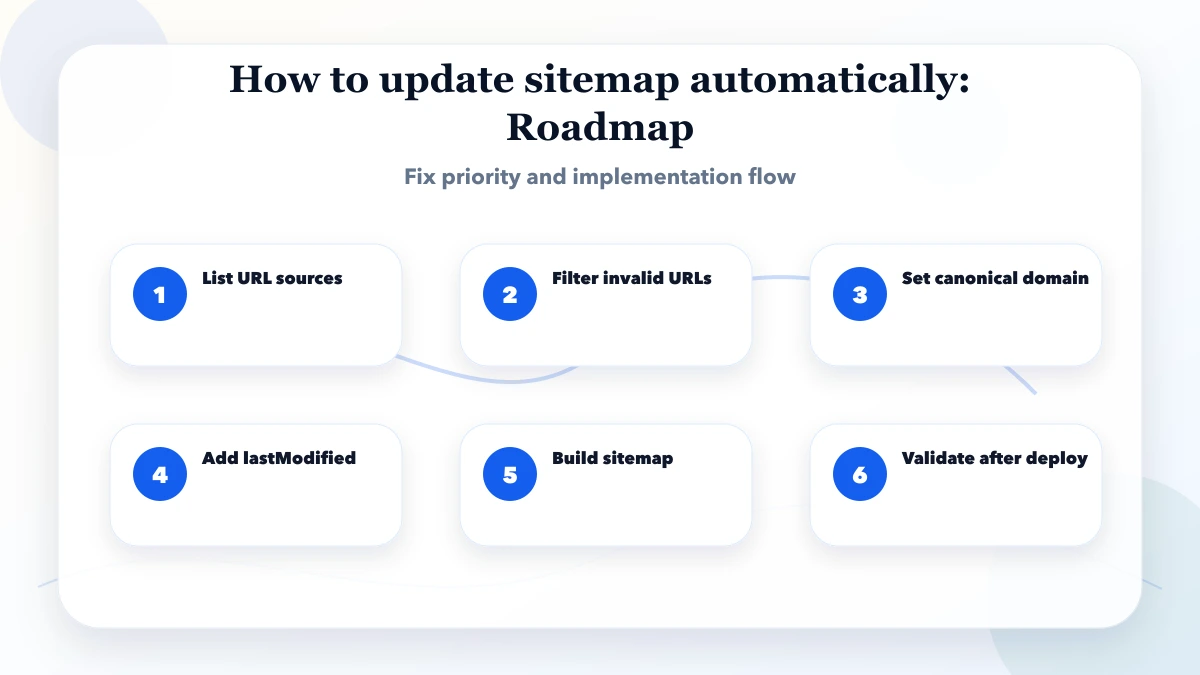 How to update sitemap automatically roadmap