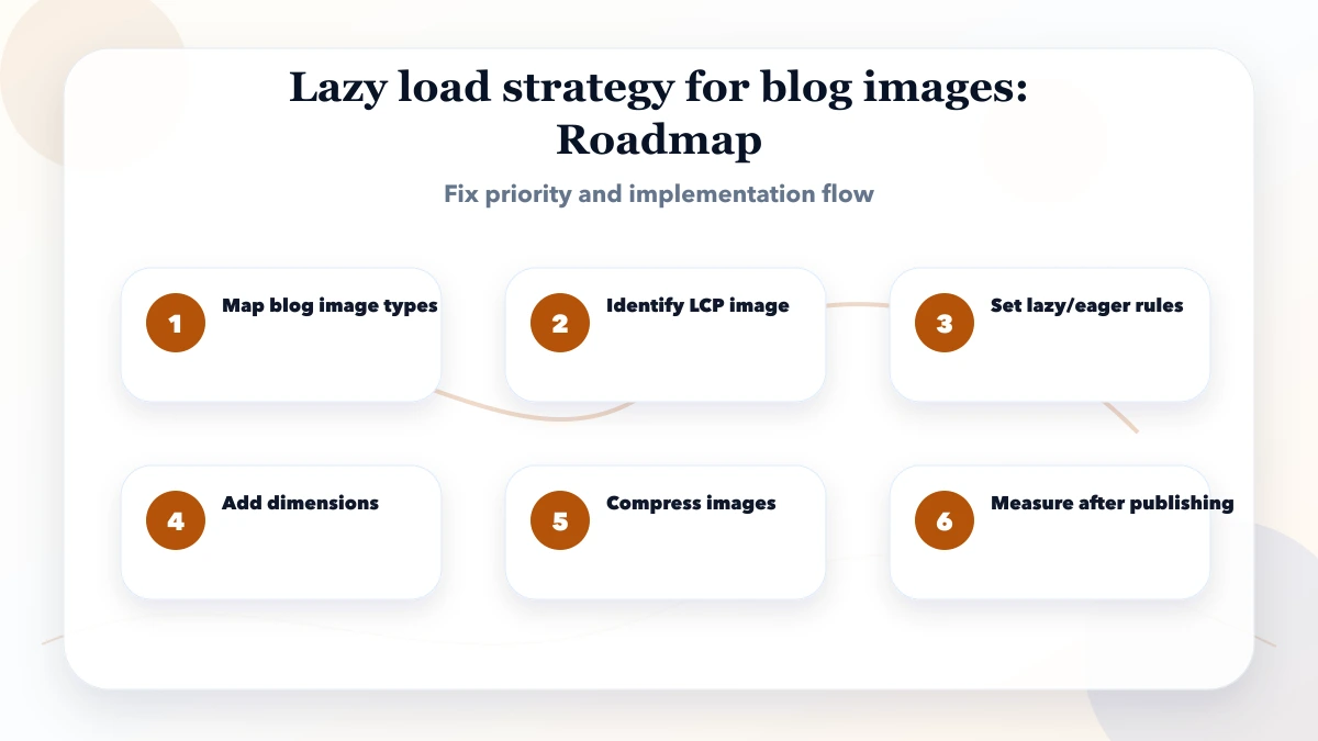Lazy load strategy for blog images roadmap