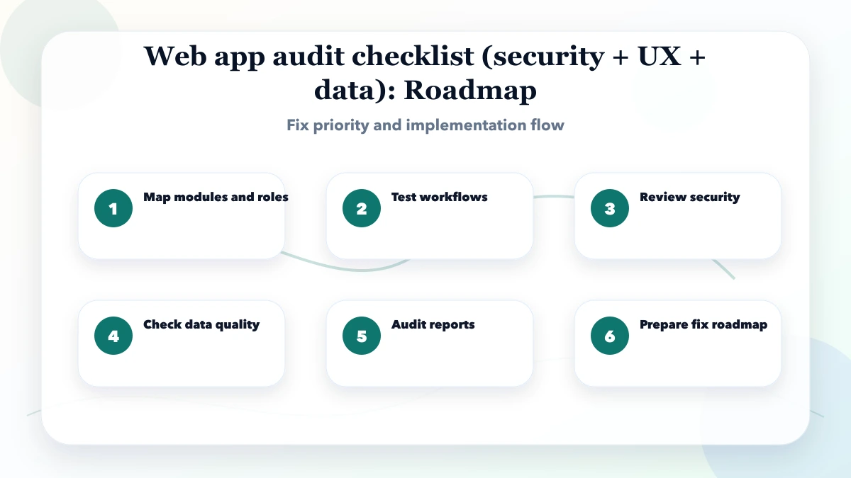 Web app audit checklist (security + UX + data) roadmap