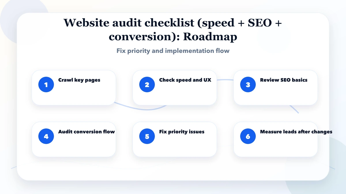 Website audit checklist (speed + SEO + conversion) roadmap