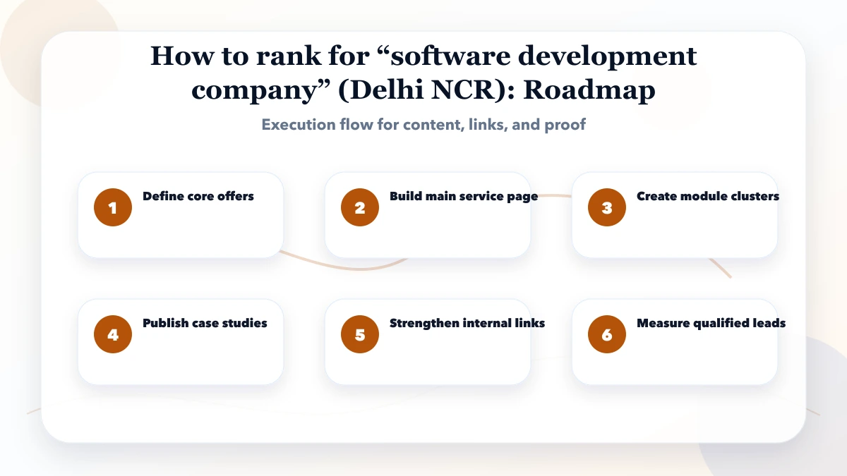 How to rank for “software development company” (Delhi NCR) roadmap