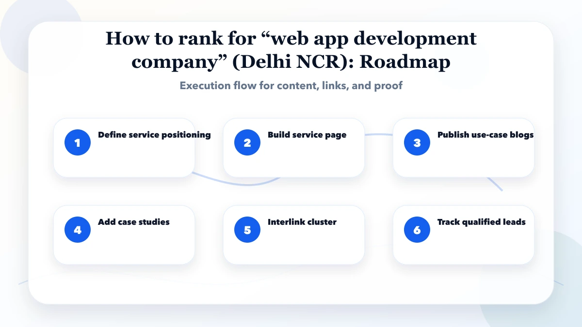 How to rank for “web app development company” (Delhi NCR) roadmap