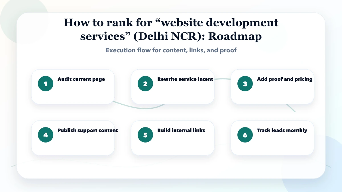 How to rank for “website development services” (Delhi NCR) roadmap