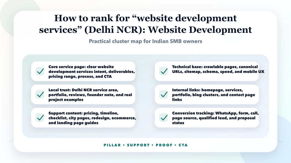 How to rank for “website development services” (Delhi NCR) structure map