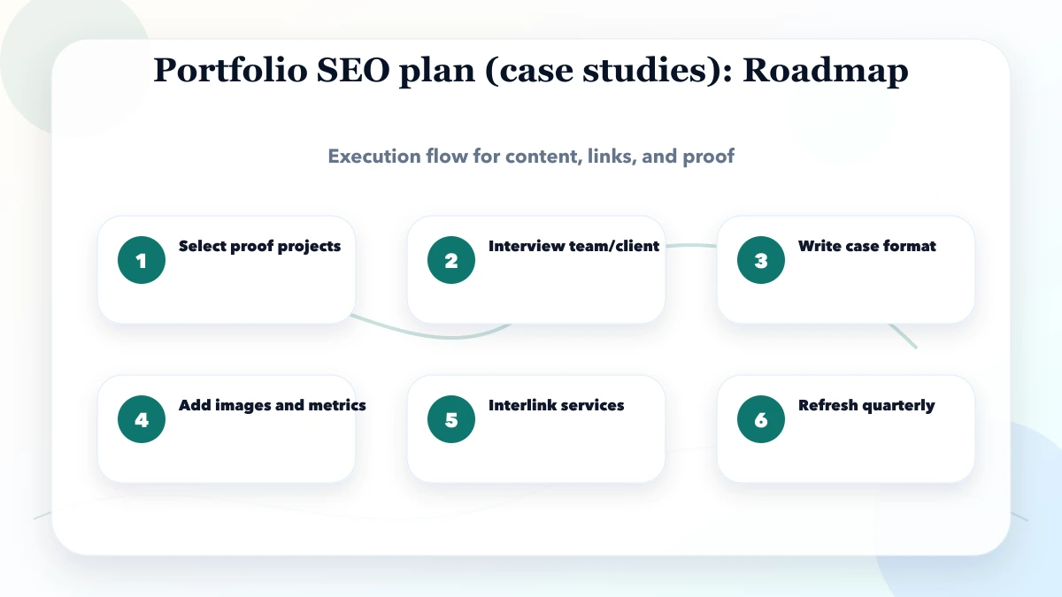 Portfolio SEO plan (case studies) roadmap