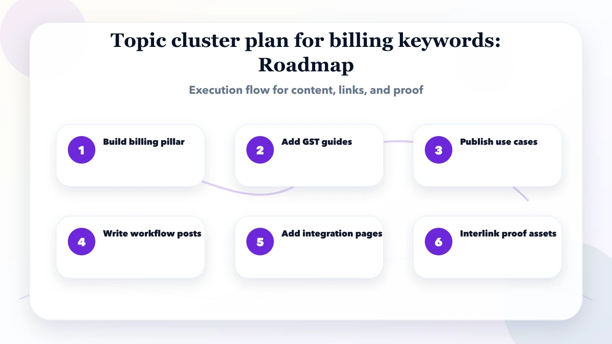 Topic cluster plan for billing keywords roadmap