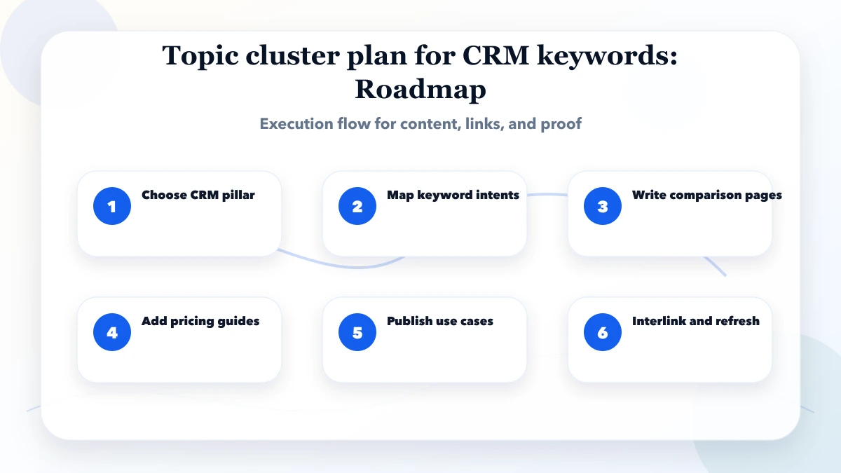Topic cluster plan for CRM keywords roadmap