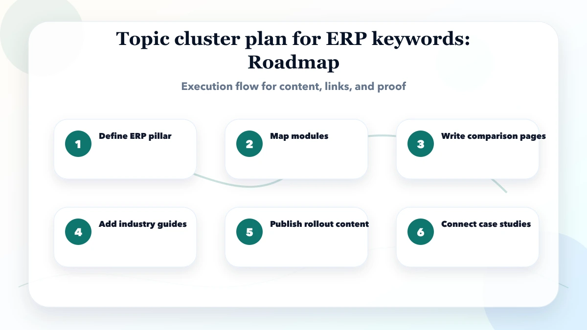 Topic cluster plan for ERP keywords roadmap
