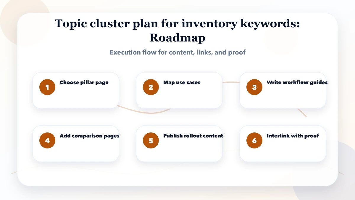 Topic cluster plan for inventory keywords roadmap