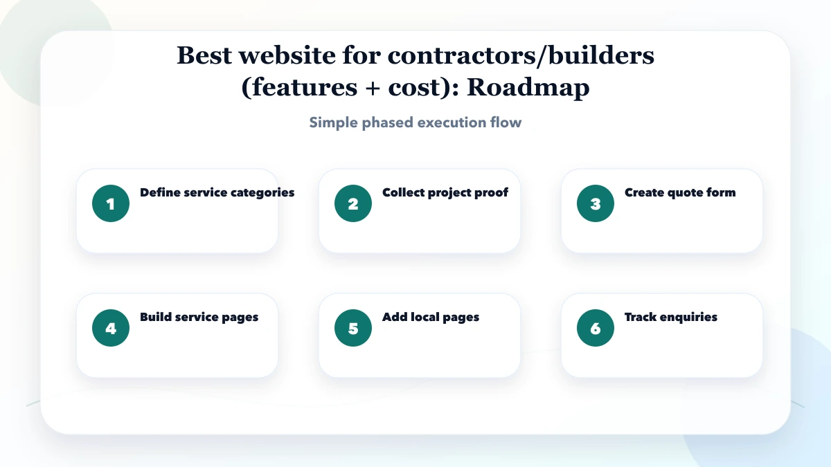 Best website for contractors/builders (features + cost) roadmap