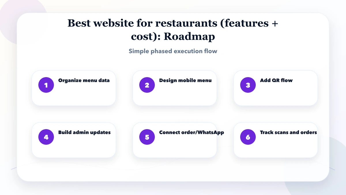 Best website for restaurants (features + cost) roadmap