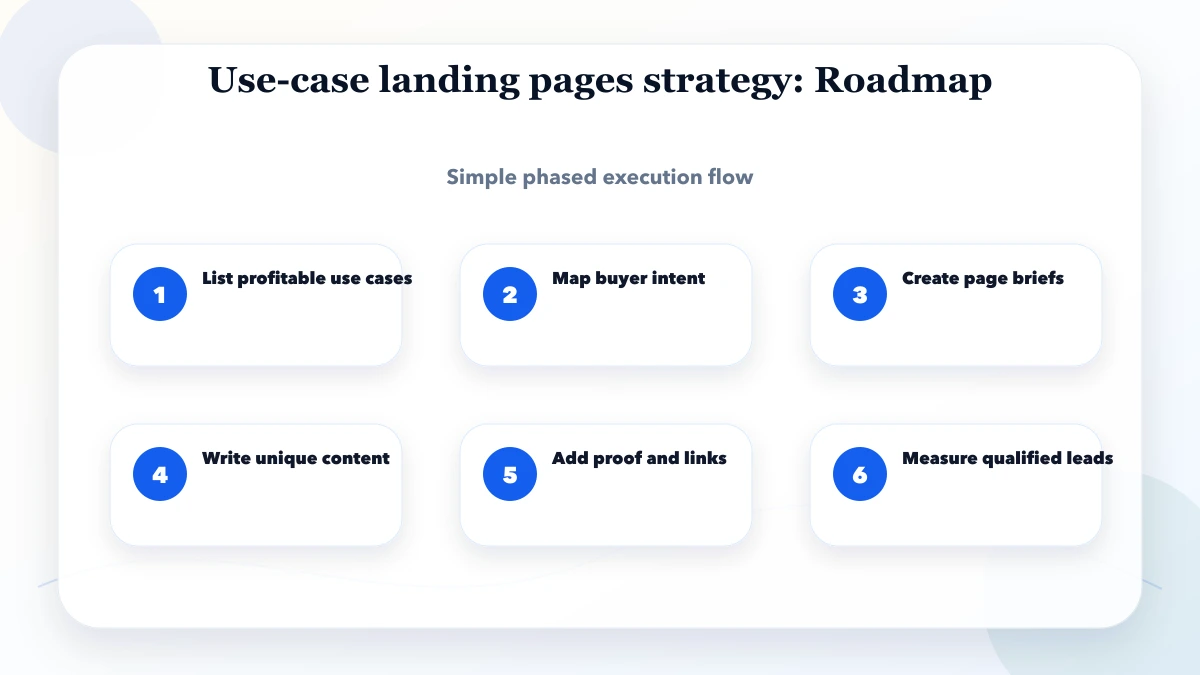 Use-case landing pages strategy roadmap