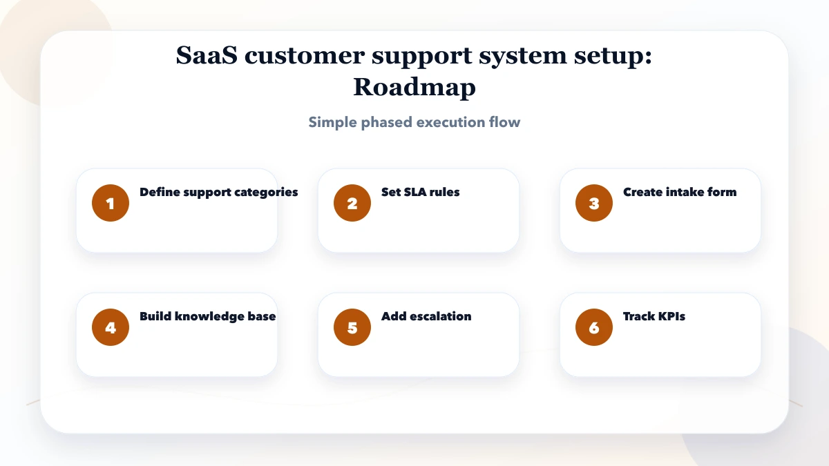 SaaS customer support system setup roadmap