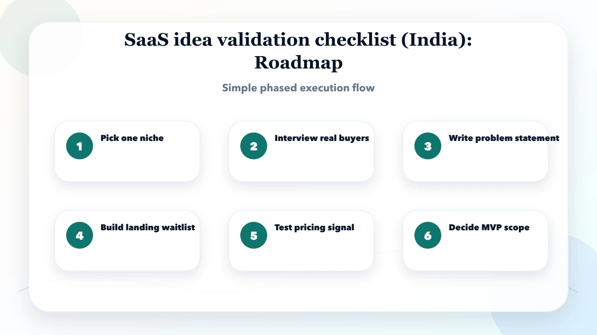 SaaS idea validation checklist (India) roadmap