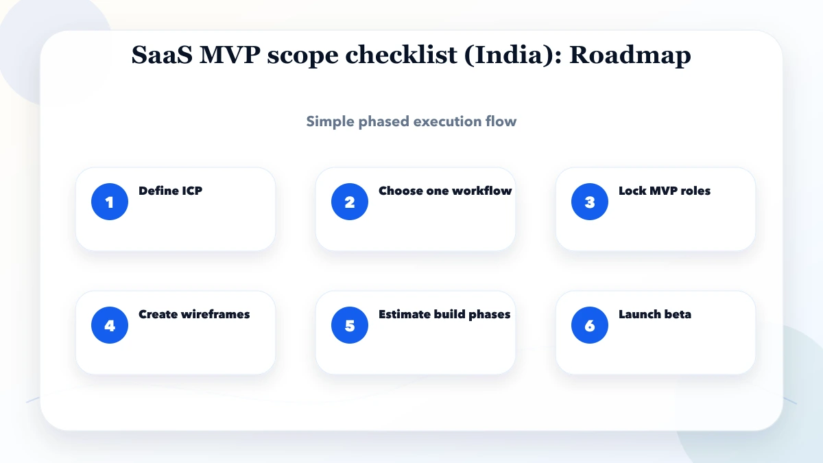 SaaS MVP scope checklist (India) roadmap