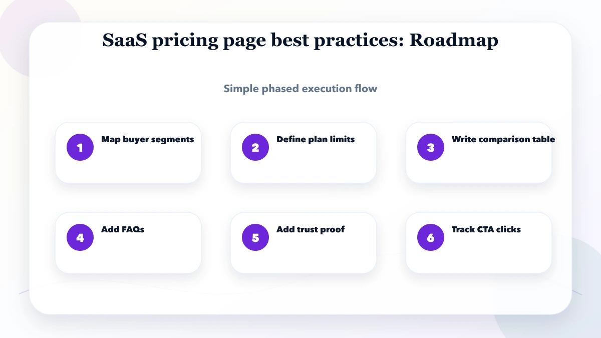 SaaS pricing page best practices roadmap