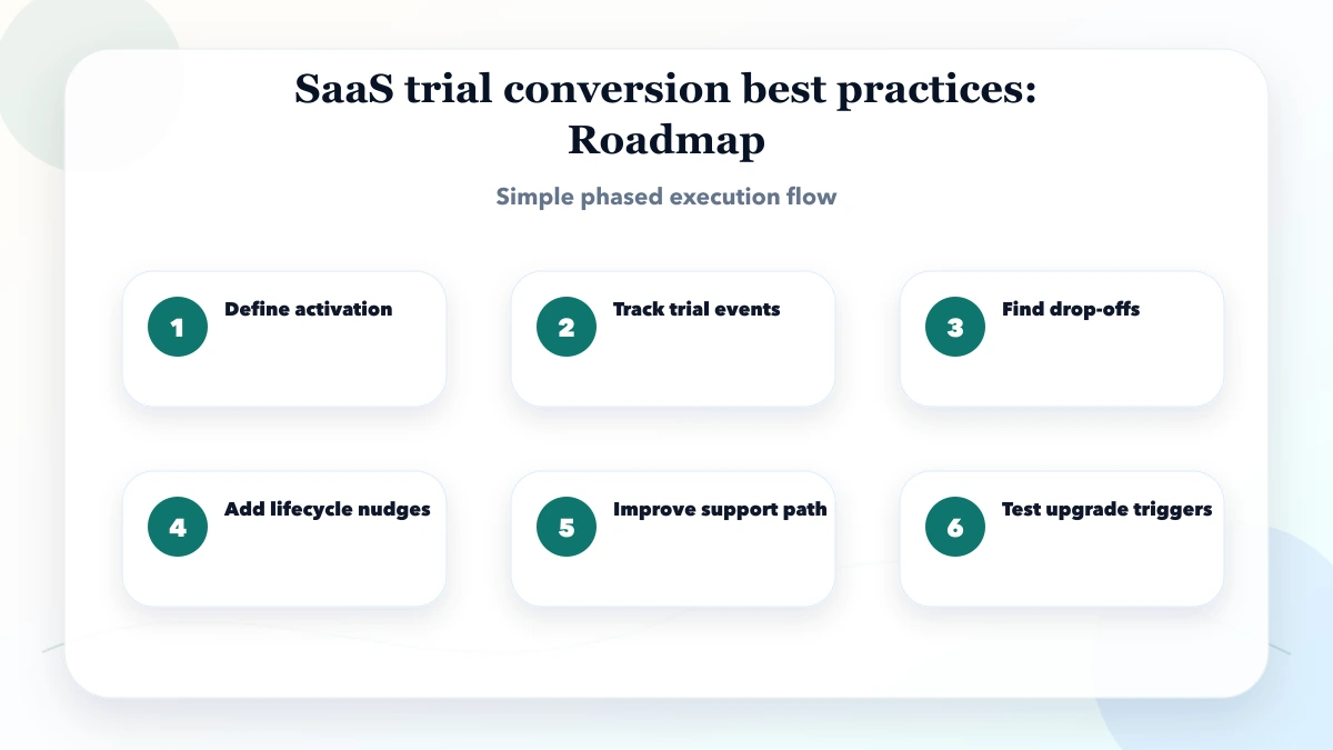 SaaS trial conversion best practices roadmap