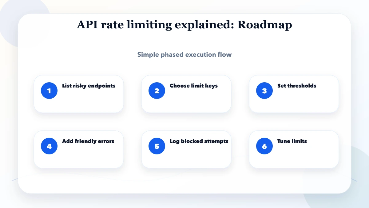 API rate limiting explained roadmap