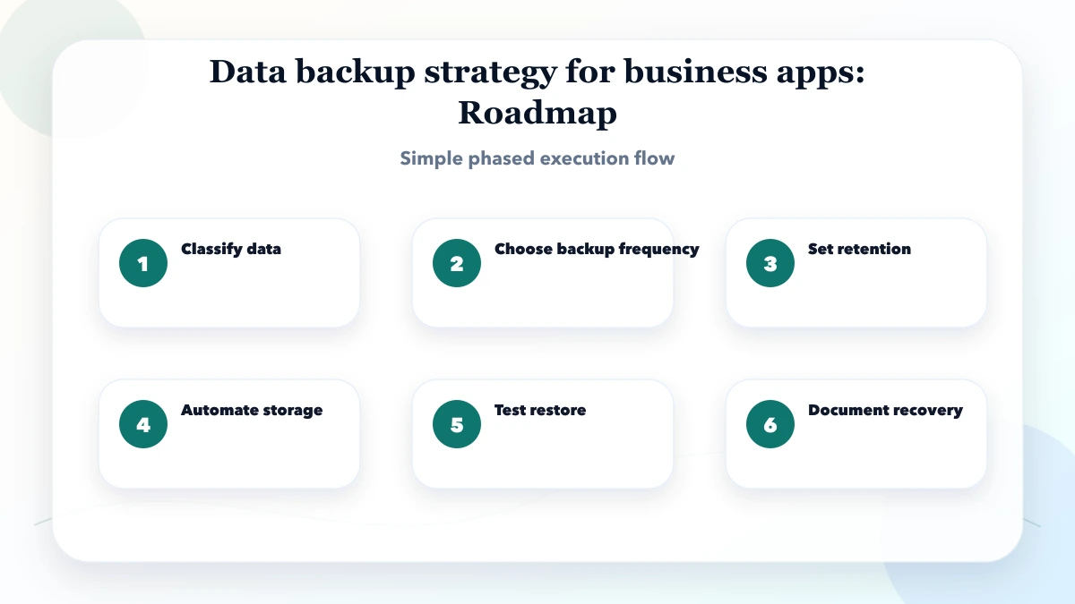 Data backup strategy for business apps roadmap