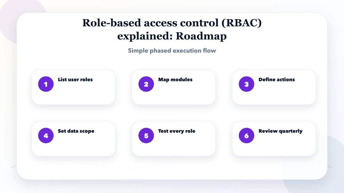 Role-based access control (RBAC) explained roadmap