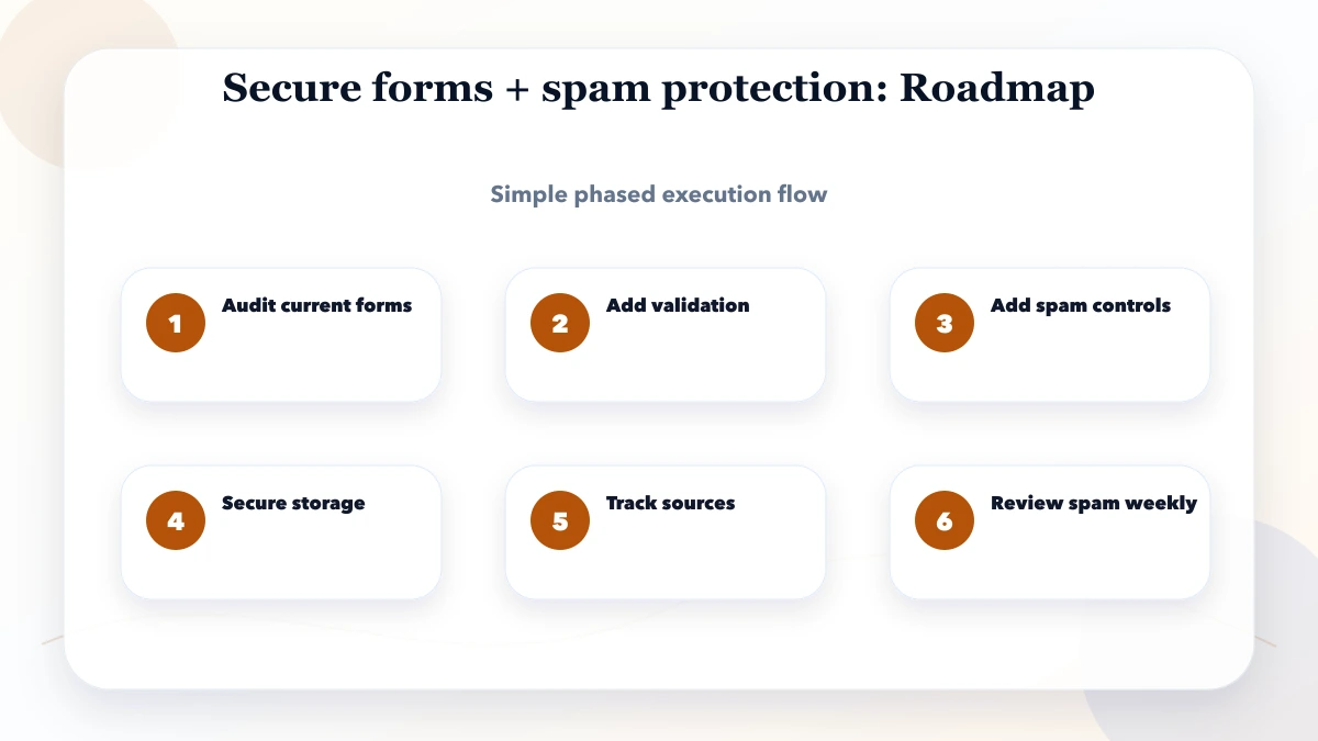 Secure forms + spam protection roadmap