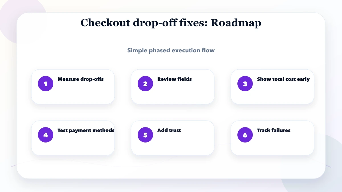 Checkout drop-off fixes roadmap