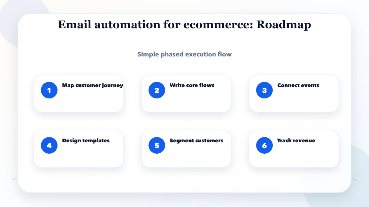 Email automation for ecommerce roadmap