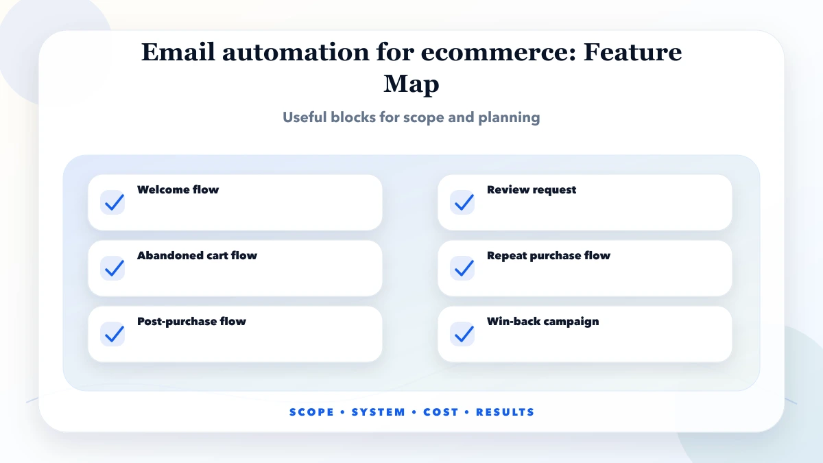 Email automation for ecommerce structure map