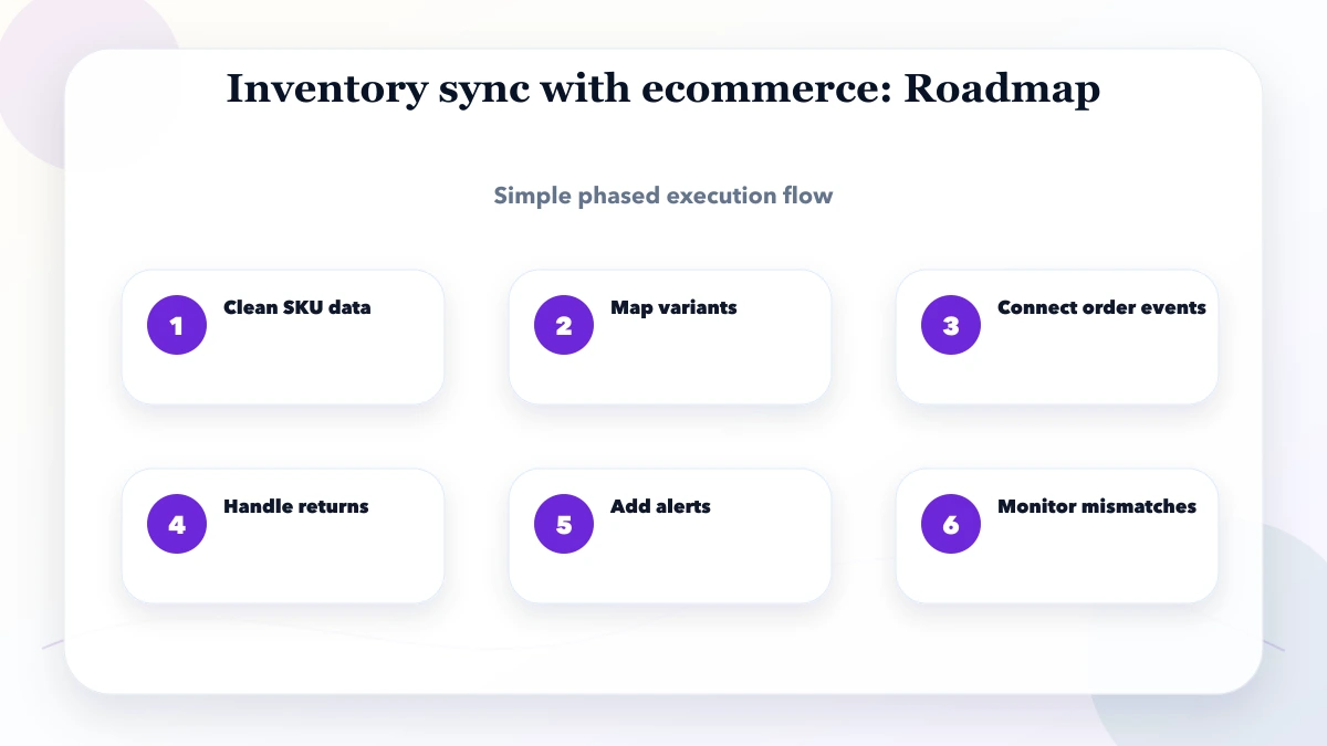 Inventory sync with ecommerce roadmap