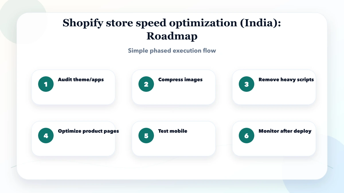 Shopify store speed optimization (India) roadmap