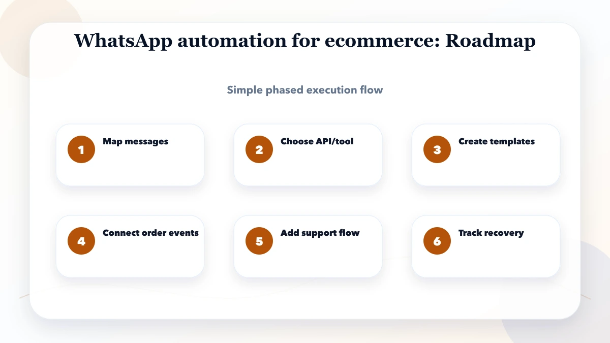 WhatsApp automation for ecommerce roadmap