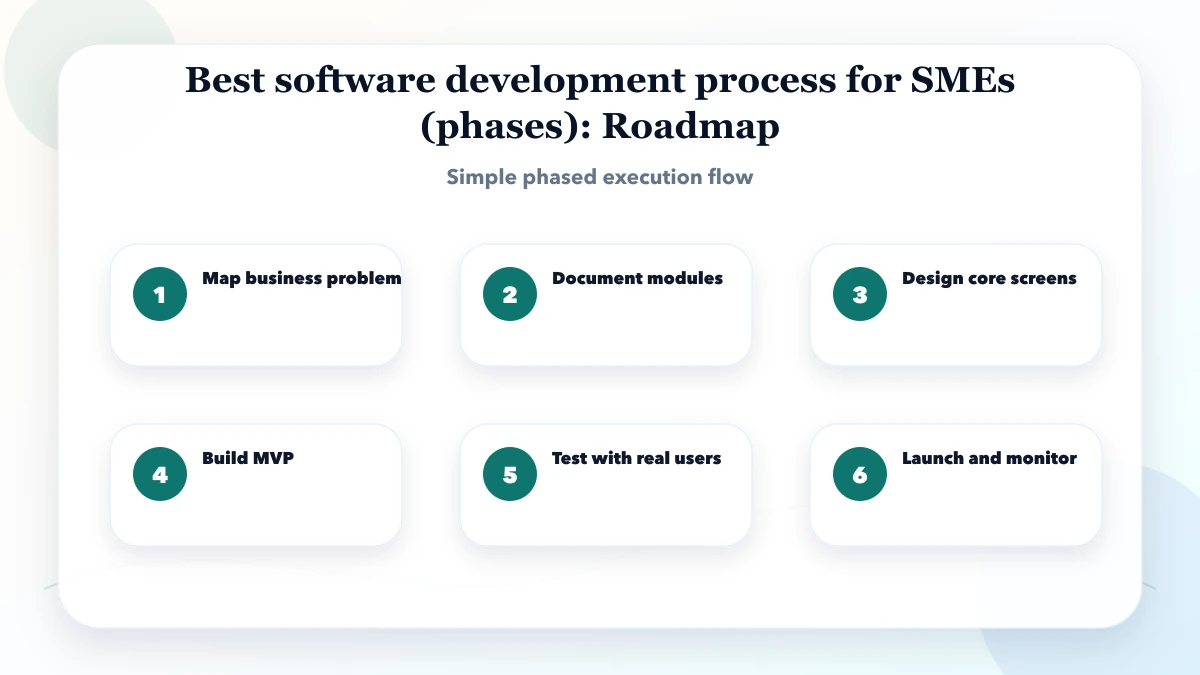 Best software development process for SMEs (phases) roadmap