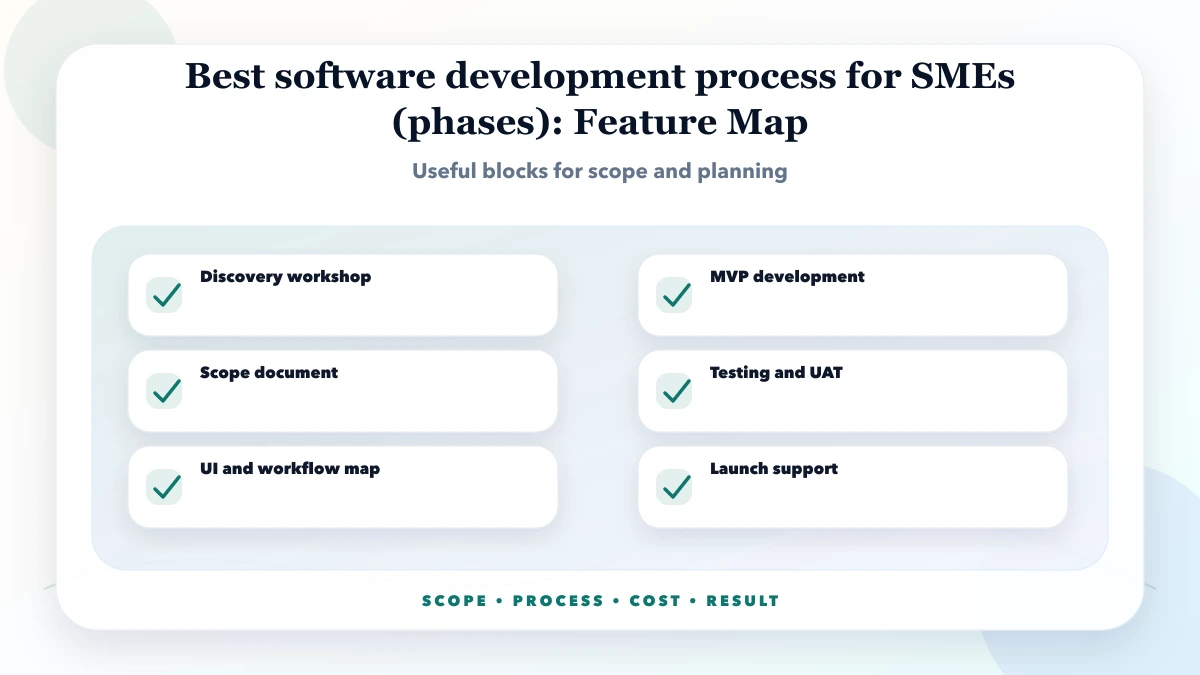 Best software development process for SMEs (phases) structure map