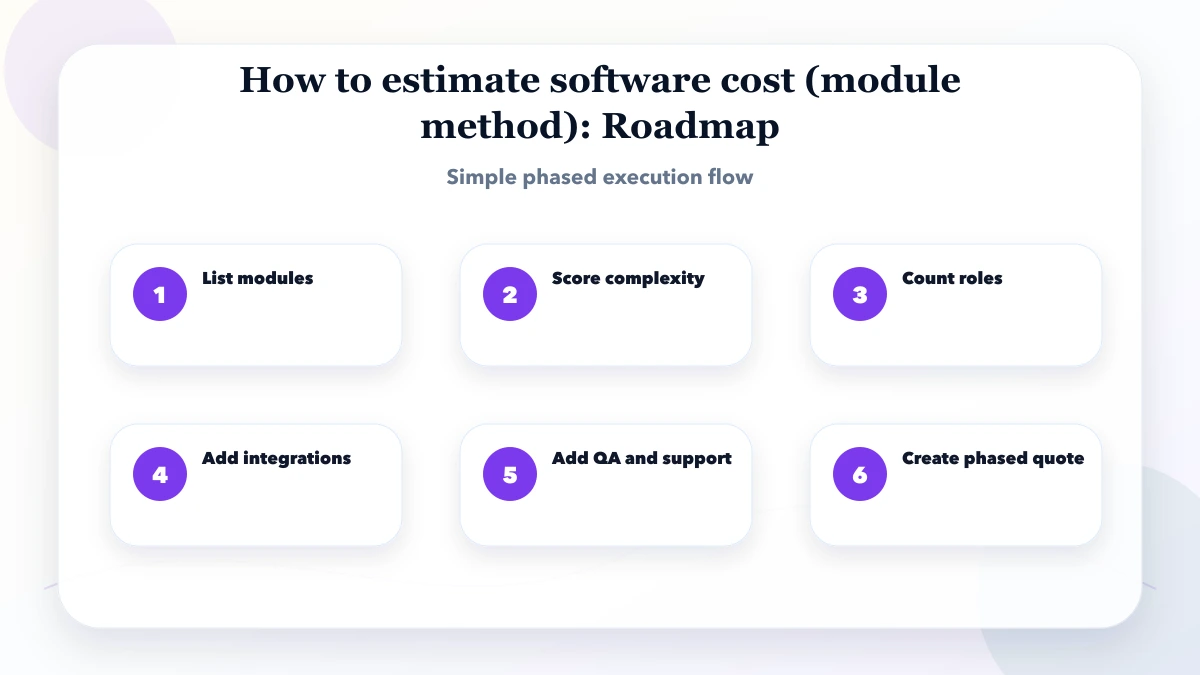 How to estimate software cost (module method) roadmap