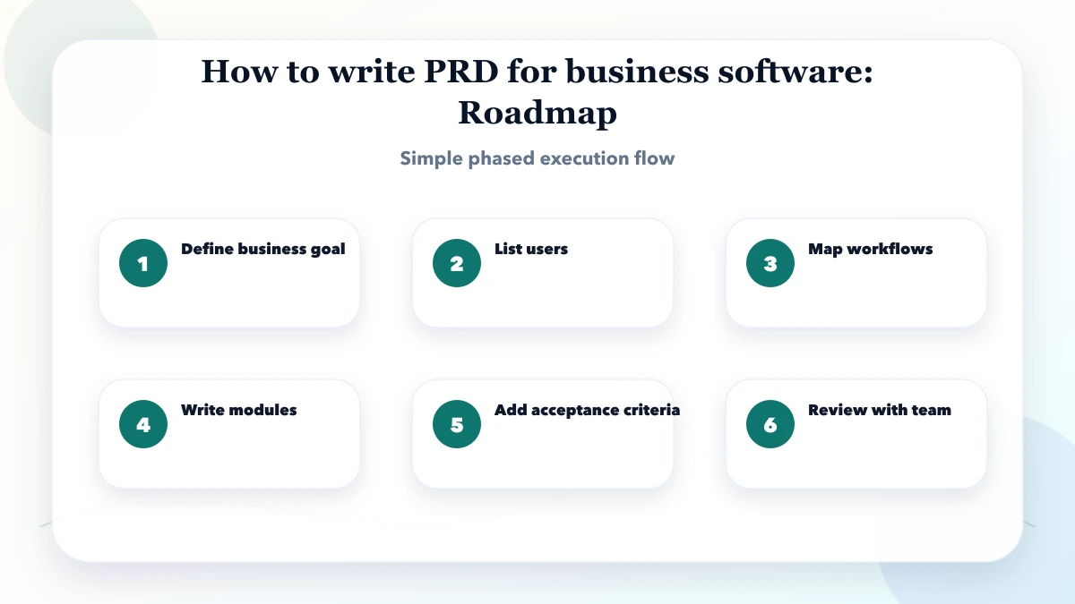 How to write PRD for business software roadmap