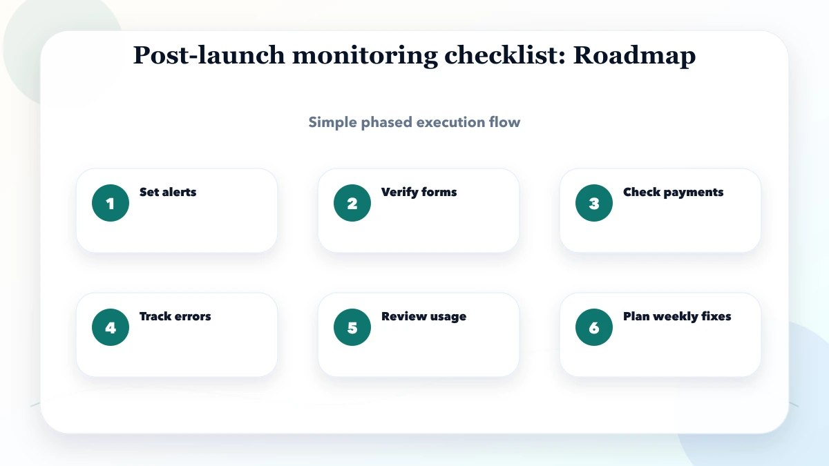 Post-launch monitoring checklist roadmap