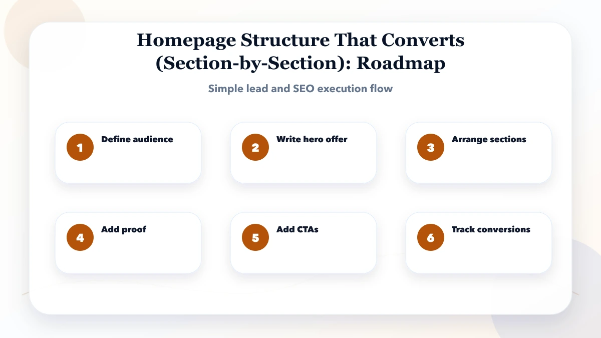 Homepage Structure That Converts (Section-by-Section) roadmap