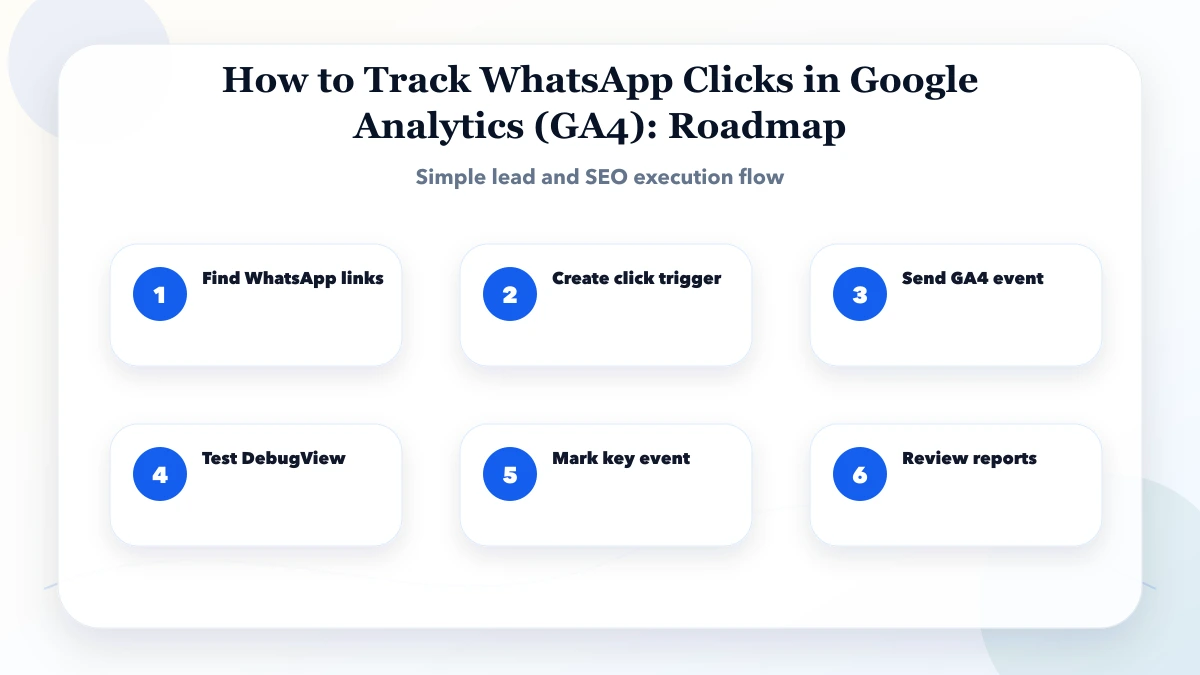 How to Track WhatsApp Clicks in Google Analytics (GA4) roadmap