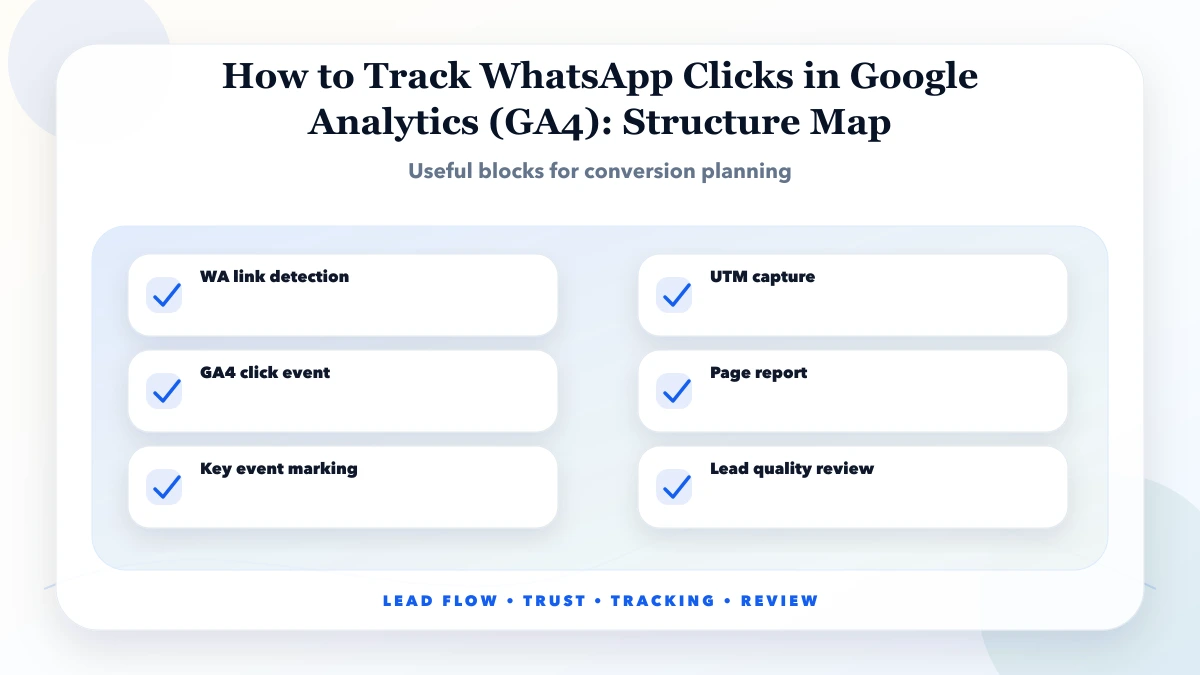 How to Track WhatsApp Clicks in Google Analytics (GA4) structure map