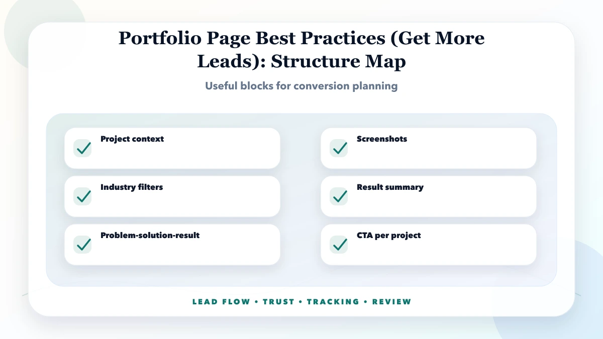 Portfolio Page Best Practices (Get More Leads) structure map