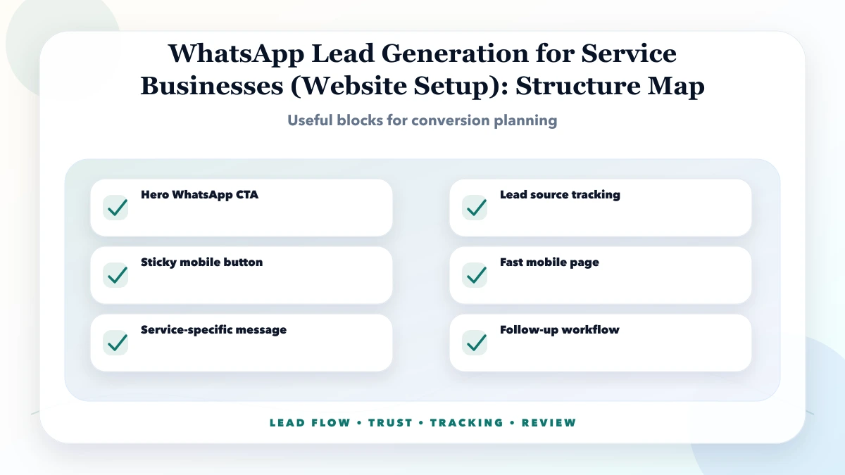 WhatsApp Lead Generation for Service Businesses (Website Setup) structure map
